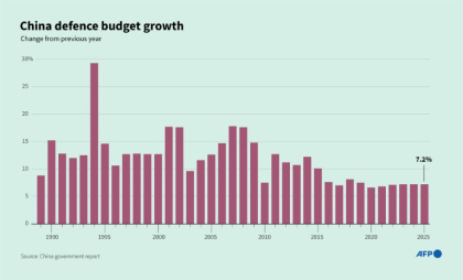 Infographic chart showing China's defence budget annual growth since 1989.